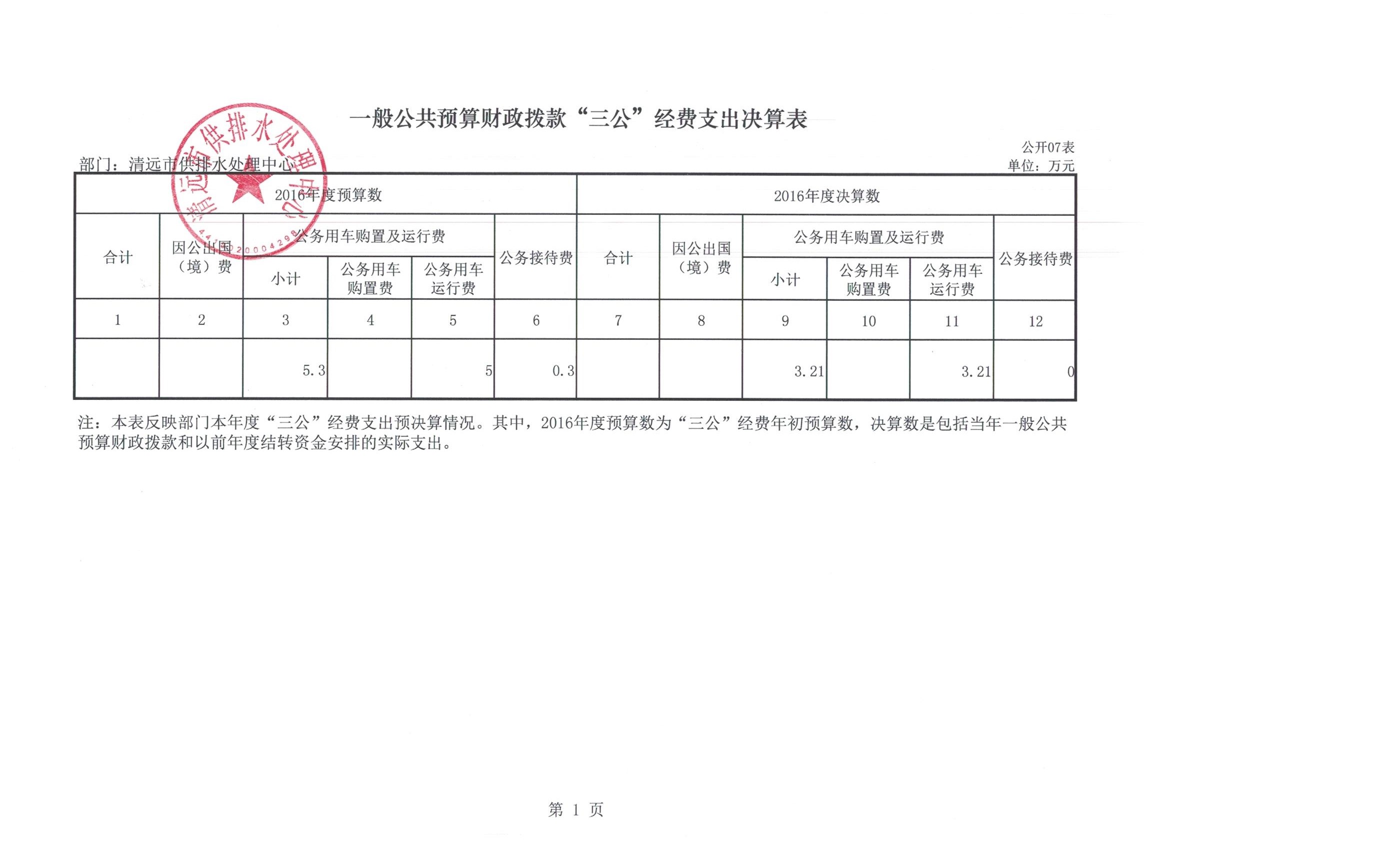 2016年度供排水部門三公經(jīng)費(fèi)公開(kāi)表