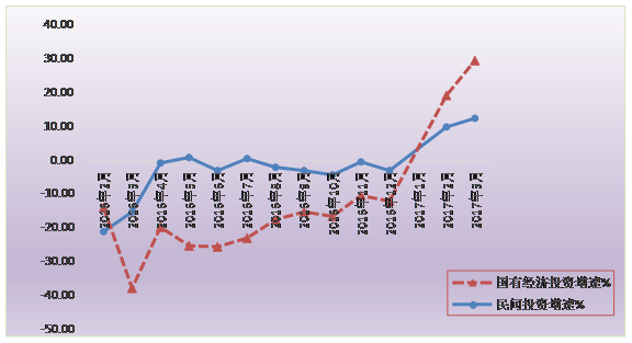 標(biāo)題: 清遠(yuǎn)市2016年-2017年3月逐月民間投資、國有經(jīng)濟(jì)投資增速