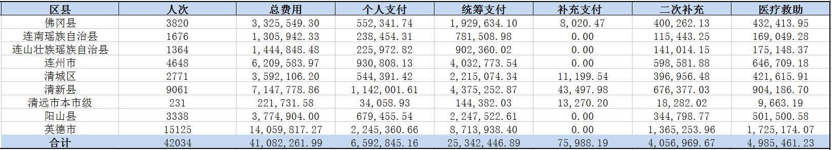 清遠市醫(yī)療保障局醫(yī)療救助數(shù)據(jù)匯總(2019年7月).png