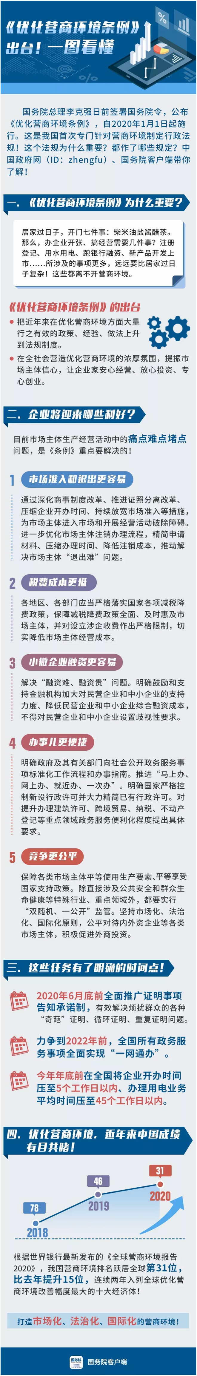 一圖看懂《優(yōu)化營商環(huán)境條例》！.jpg