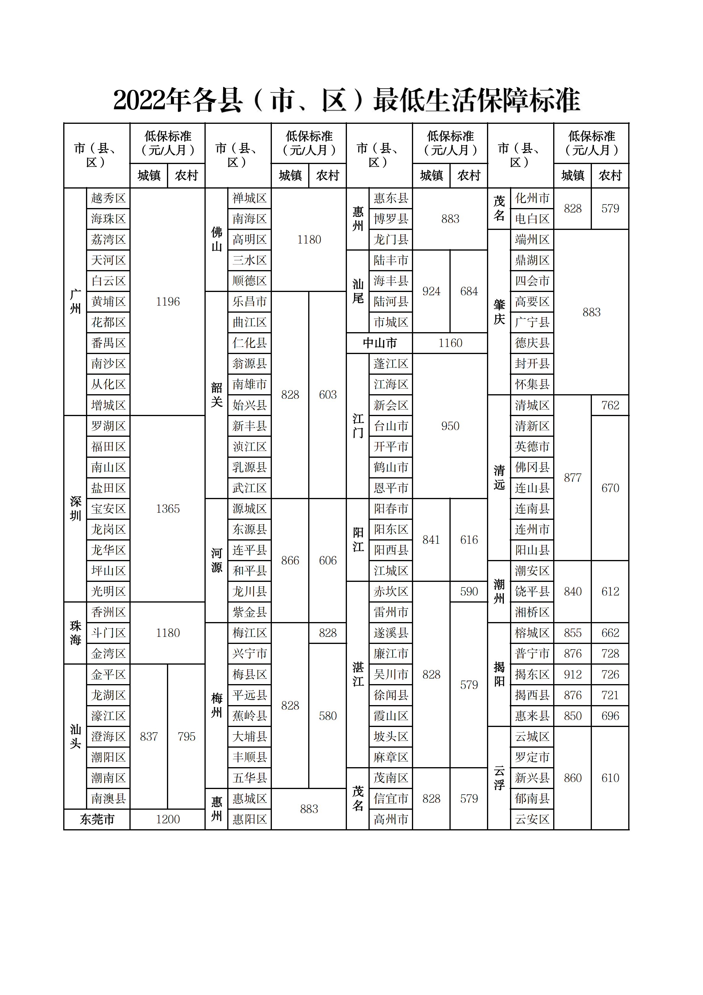 2022年各縣（市、區(qū)）最低生活保障標(biāo)準(zhǔn).png