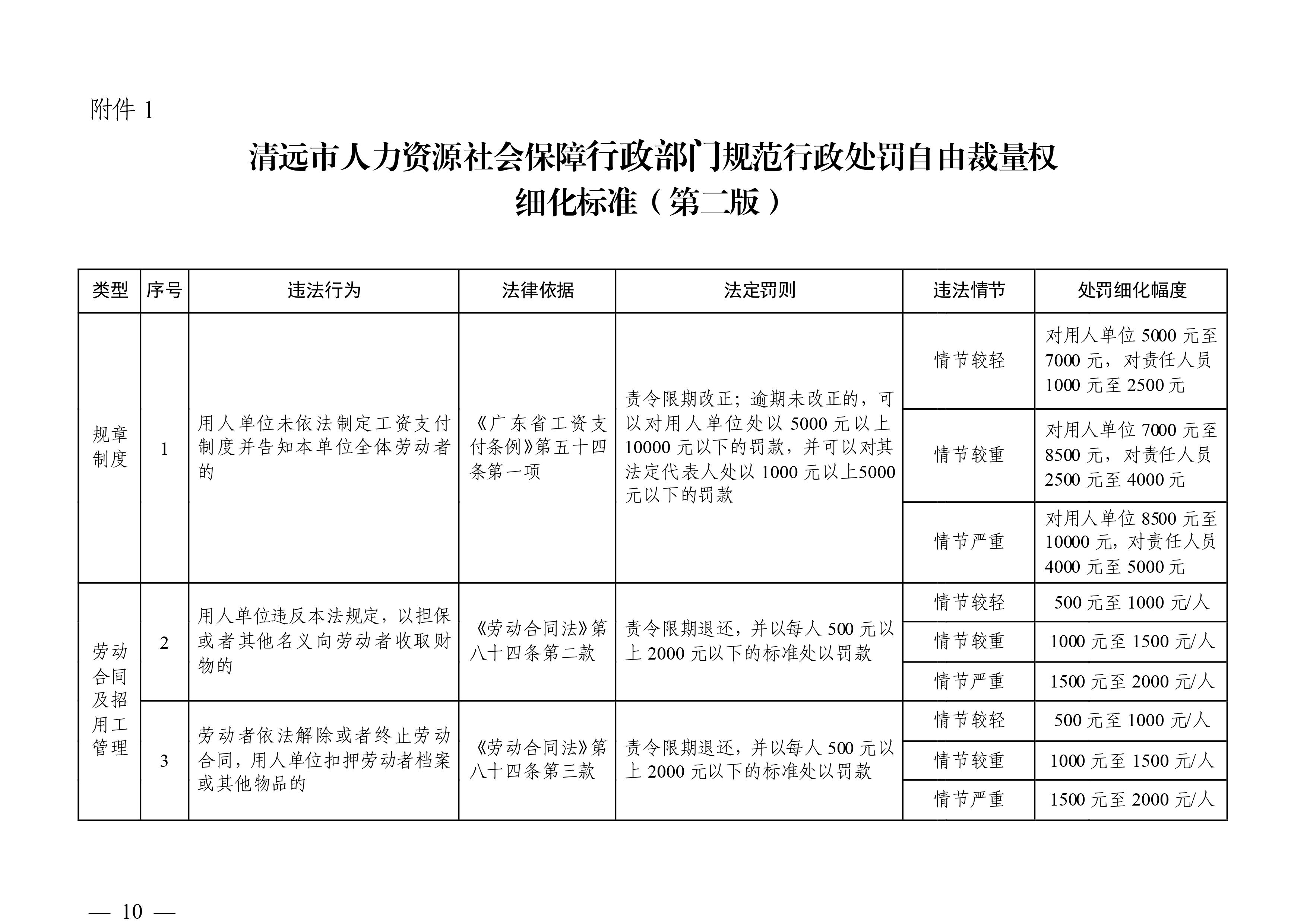 （市人社局規(guī)范性文件）清遠市人力資源和社會保障局關于印發(fā)《清遠市人力資源社會保障行政部門規(guī)范行政處罰自由裁量權規(guī)定（第二版）》的通知(1)-圖片-9.jpg