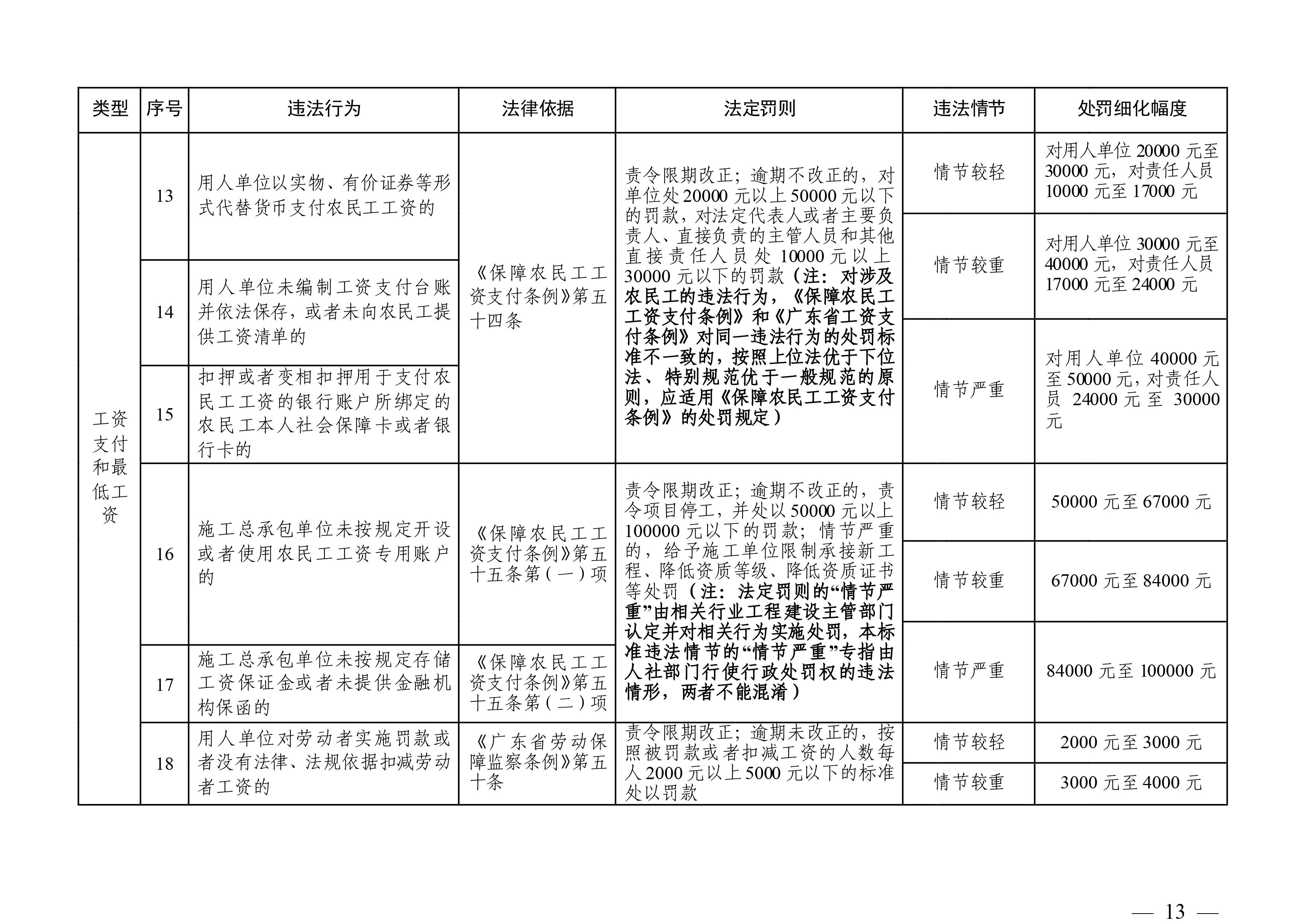 （市人社局規(guī)范性文件）清遠市人力資源和社會保障局關于印發(fā)《清遠市人力資源社會保障行政部門規(guī)范行政處罰自由裁量權規(guī)定（第二版）》的通知(1)-圖片-12.jpg
