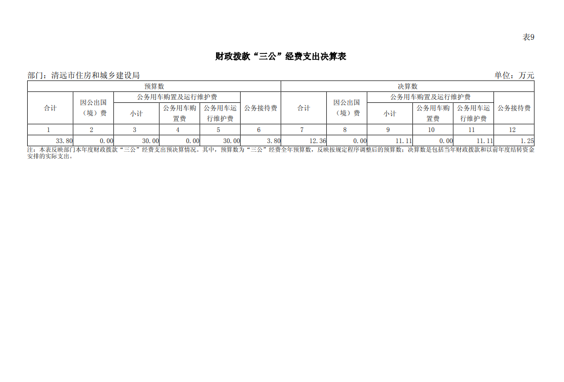 2023年清遠市住房和城鄉(xiāng)建設局部門“三公”經費支出表公開.png