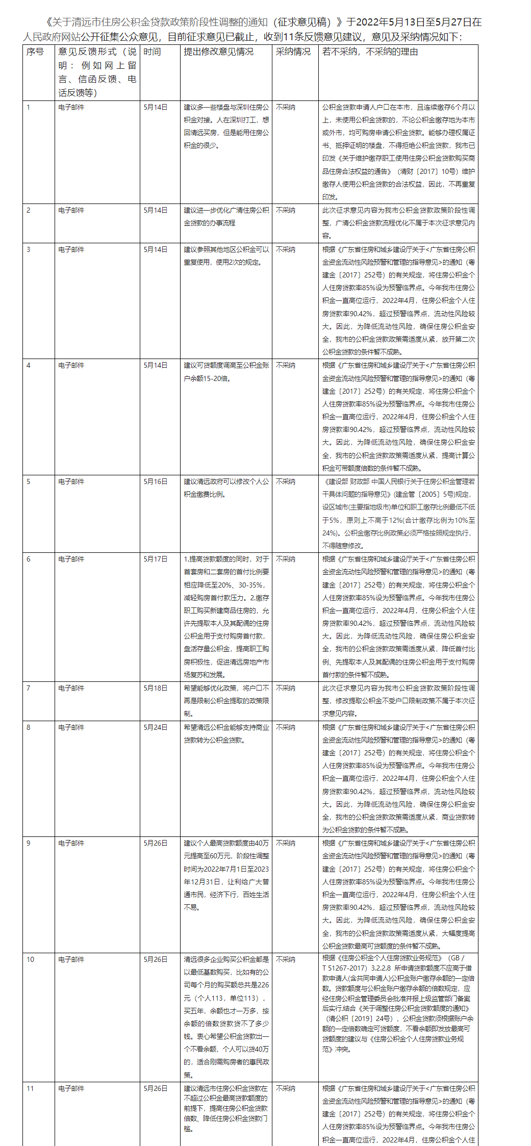 《關(guān)于清遠(yuǎn)市住房公積金貸款政策階段性調(diào)整的通知（征求意見(jiàn)稿）》 公開(kāi)征求意見(jiàn)情況反饋.png